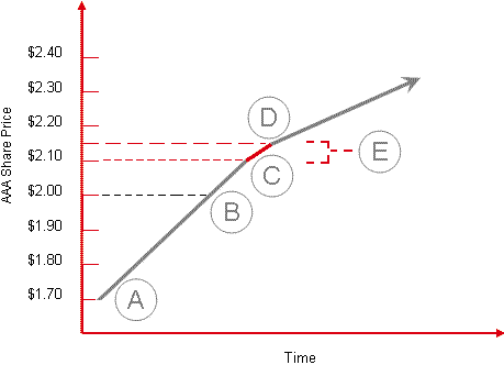 Price trailing percentage