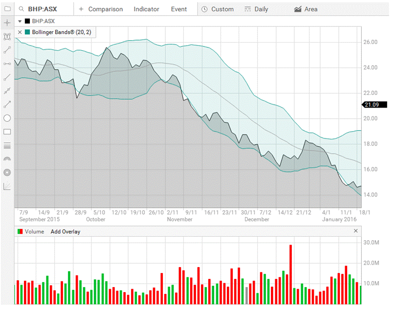 Advanced charting