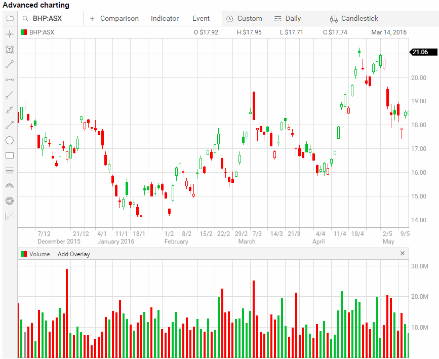 Advanced charting